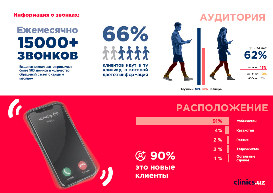 О кол-центре Clinics.uz